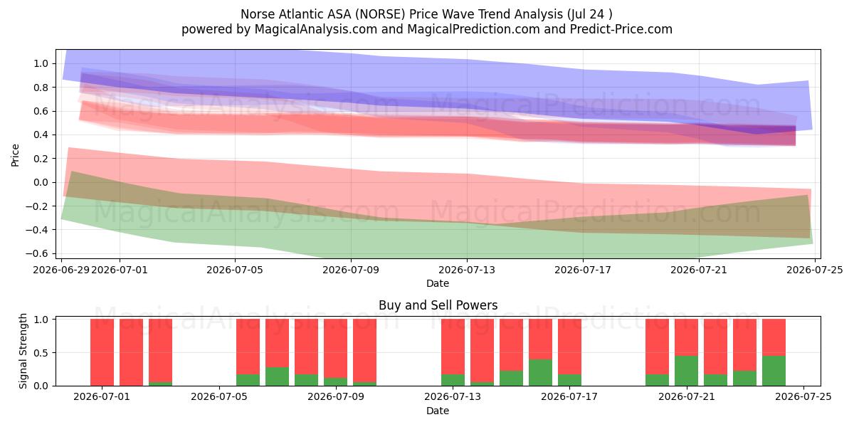  Norse Atlantic ASA (NORSE) Support and Resistance area (23 Jul) 