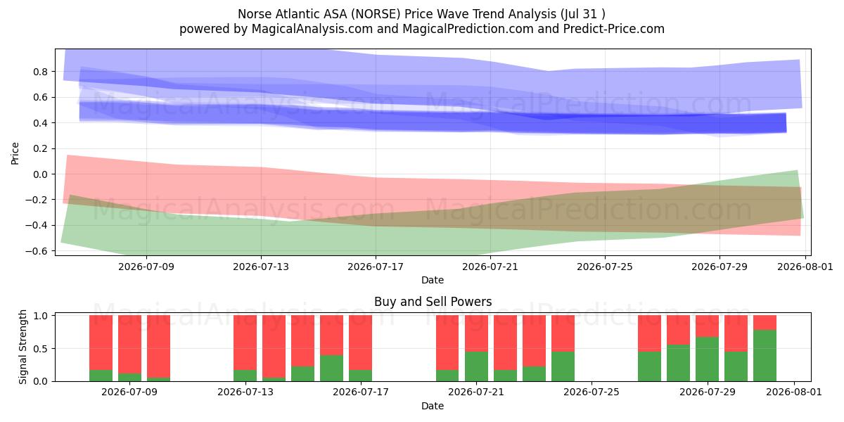  Norse Atlantic ASA (NORSE) Support and Resistance area (30 Jul) 