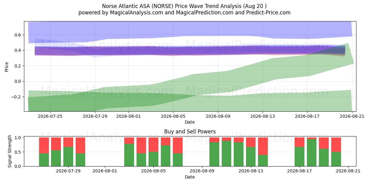  Norse Atlantic ASA (NORSE) Support and Resistance area (06 Aug) 