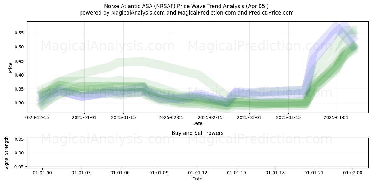 Norse Atlantic ASA (NRSAF) Support and Resistance area (05 Apr) 