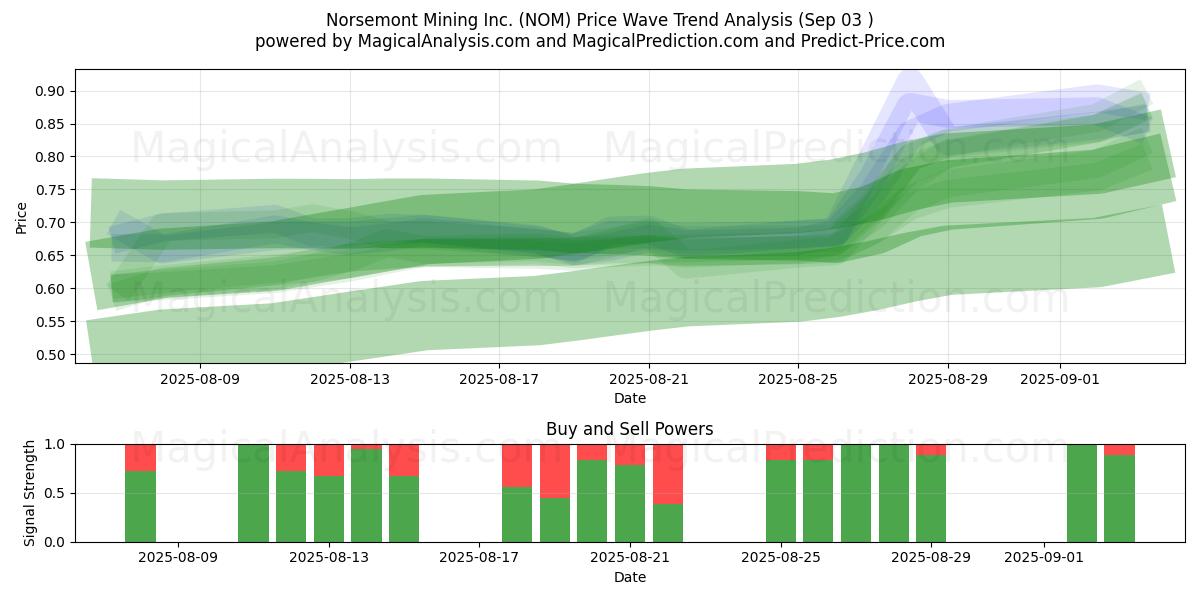  Norsemont Mining Inc. (NOM) Support and Resistance area (02 Sep) 