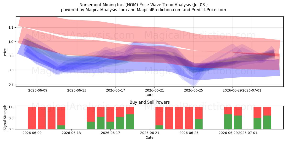  Norsemont Mining Inc. (NOM) Support and Resistance area (02 Jul) 