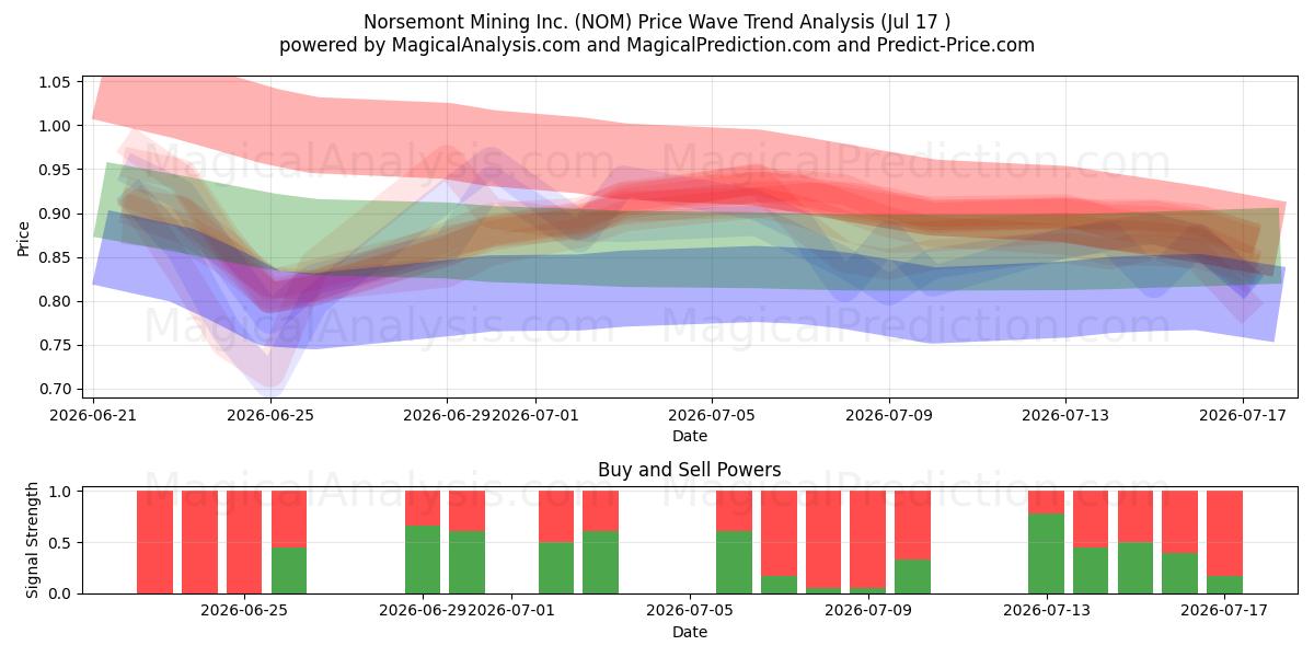  Norsemont Mining Inc. (NOM) Support and Resistance area (16 Jul) 