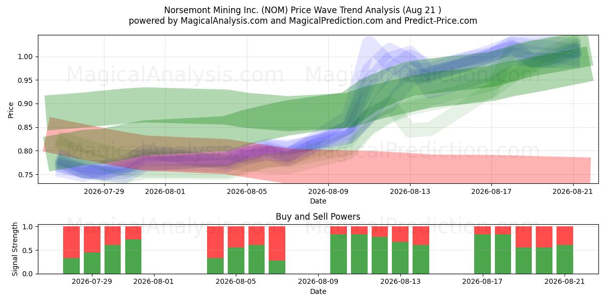  Norsemont Mining Inc. (NOM) Support and Resistance area (20 Aug) 