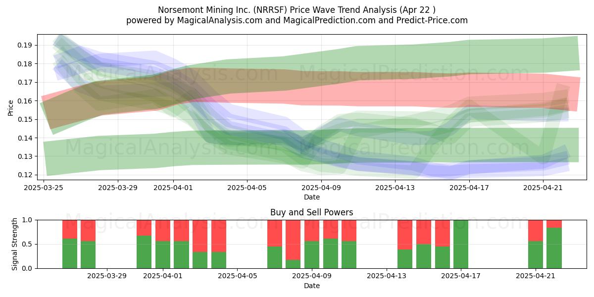  Norsemont Mining Inc. (NRRSF) Support and Resistance area (22 Apr) 