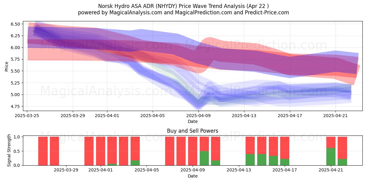  Norsk Hydro ASA ADR (NHYDY) Support and Resistance area (22 Apr) 