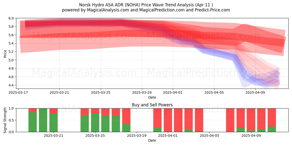  Norsk Hydro ASA ADR (NOHA) Support and Resistance area (11 Apr) 