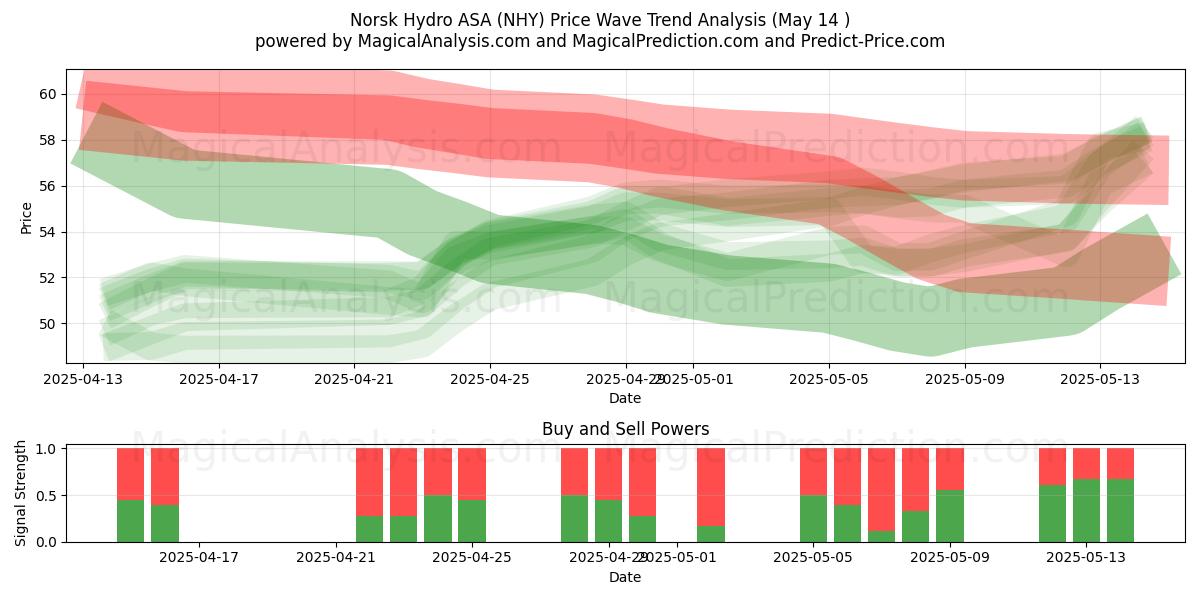 Norsk Hydro ASA (NHY) Support and Resistance area (14 May) 