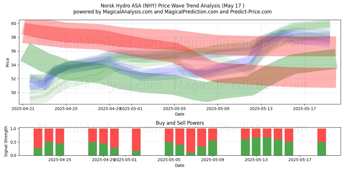  Norsk Hydro ASA (NHY) Support and Resistance area (17 May) 