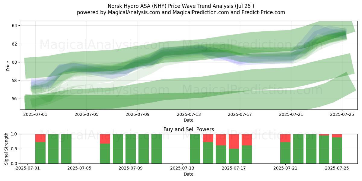  Norsk Hydro ASA (NHY) Support and Resistance area (24 Jul) 