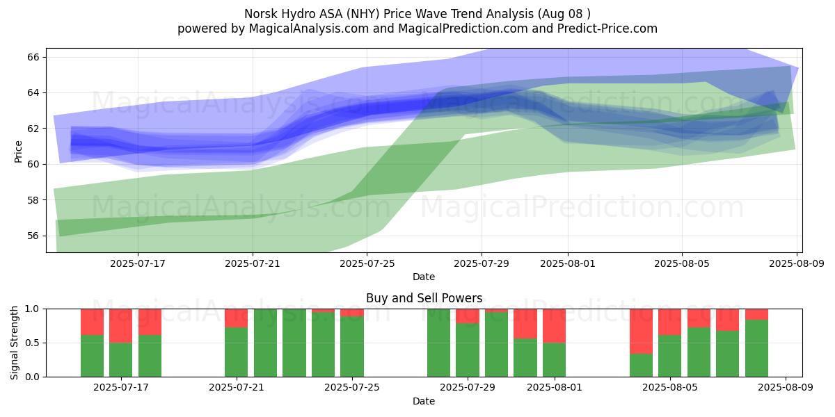  Norsk Hydro ASA (NHY) Support and Resistance area (07 Aug) 
