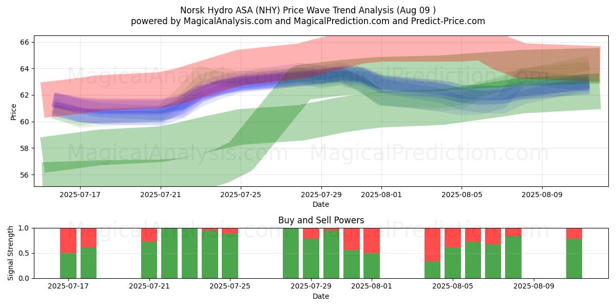  Norsk Hydro ASA (NHY) Support and Resistance area (08 Aug) 