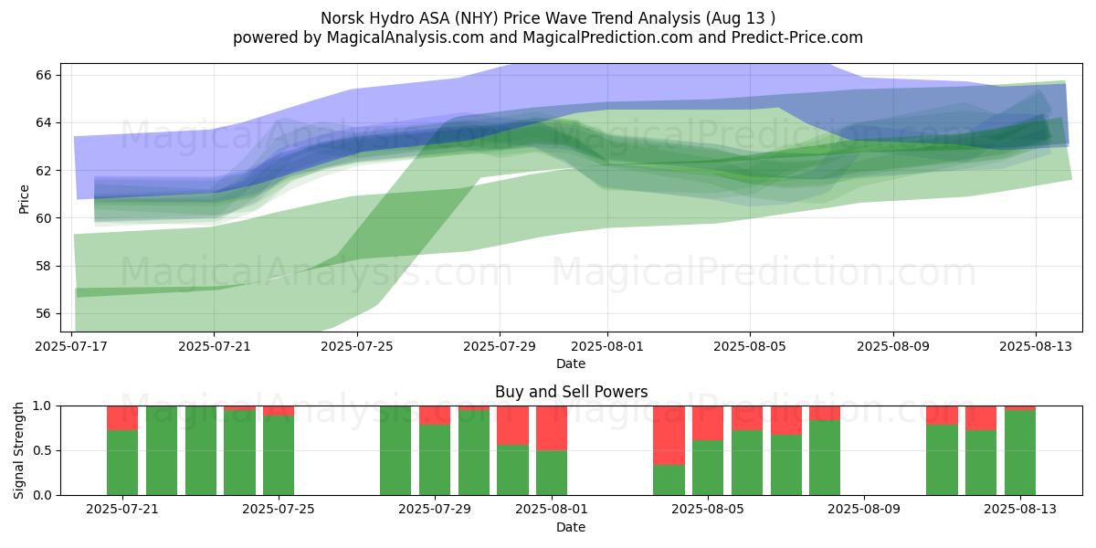  Norsk Hydro ASA (NHY) Support and Resistance area (11 Aug) 