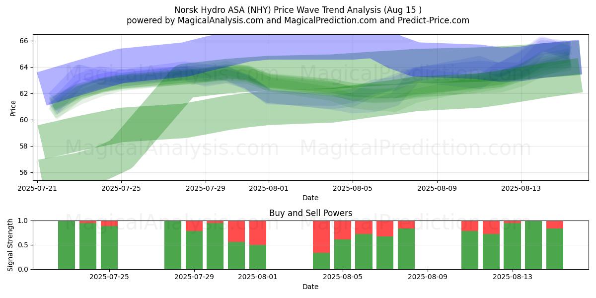  Norsk Hydro ASA (NHY) Support and Resistance area (14 Aug) 