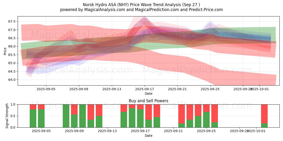  Norsk Hydro ASA (NHY) Support and Resistance area (26 Sep) 