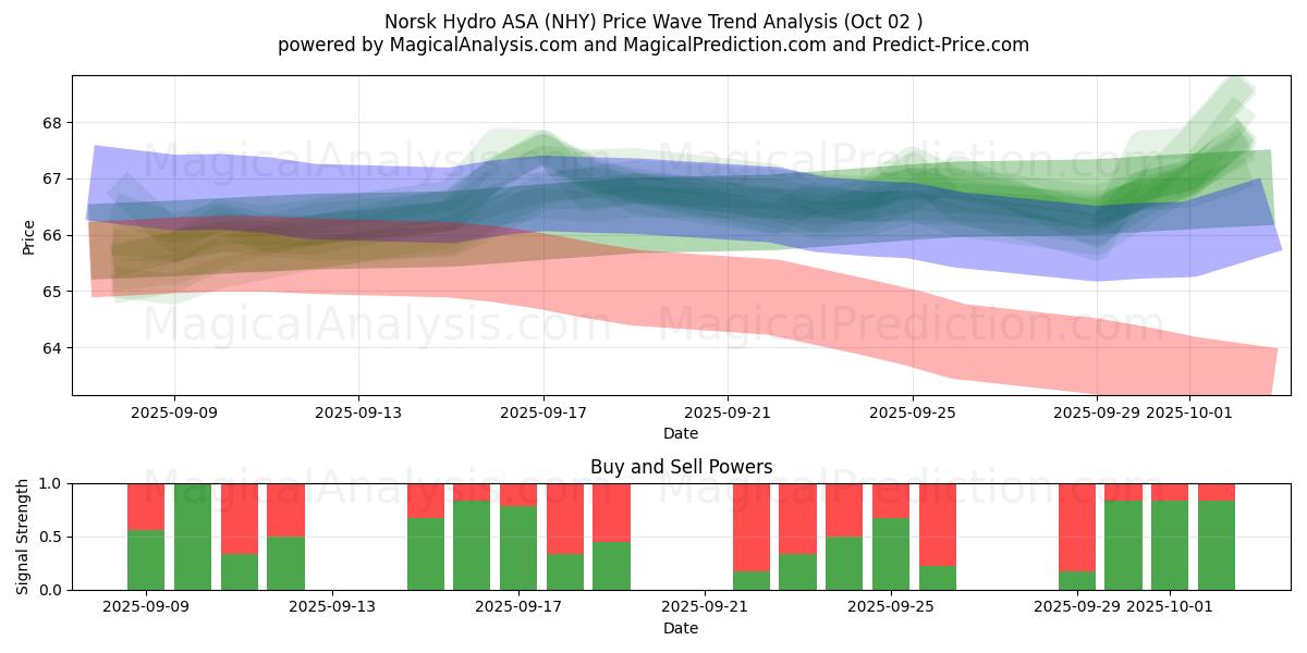 Norsk Hydro ASA (NHY) Support and Resistance area (01 Oct) 