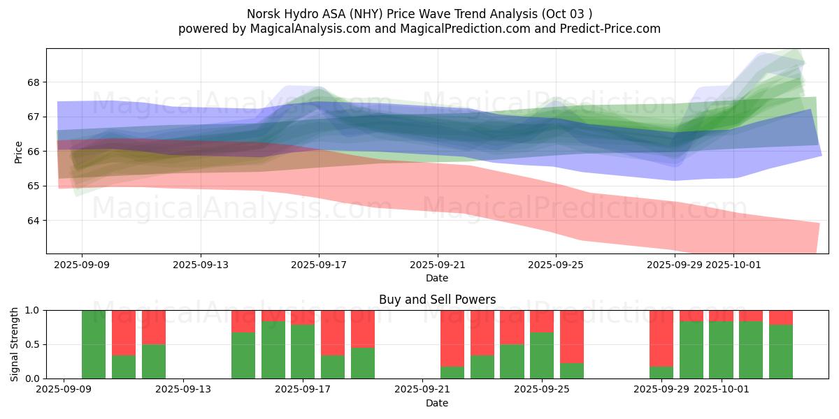  Norsk Hydro ASA (NHY) Support and Resistance area (02 Oct) 