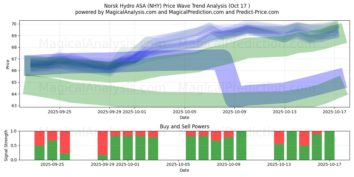 Norsk Hydro ASA (NHY) Support and Resistance area (16 Oct) Norsk Hydro ASA (NHY) Support and Resistance area (16 Oct)