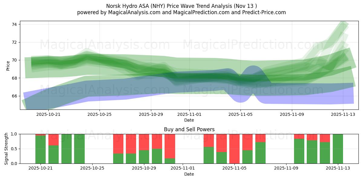  Norsk Hydro ASA (NHY) Support and Resistance area (12 Nov) 