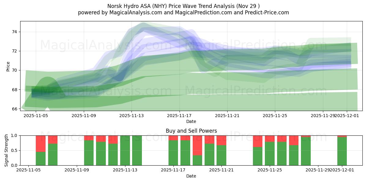  Norsk Hydro ASA (NHY) Support and Resistance area (28 Nov) 