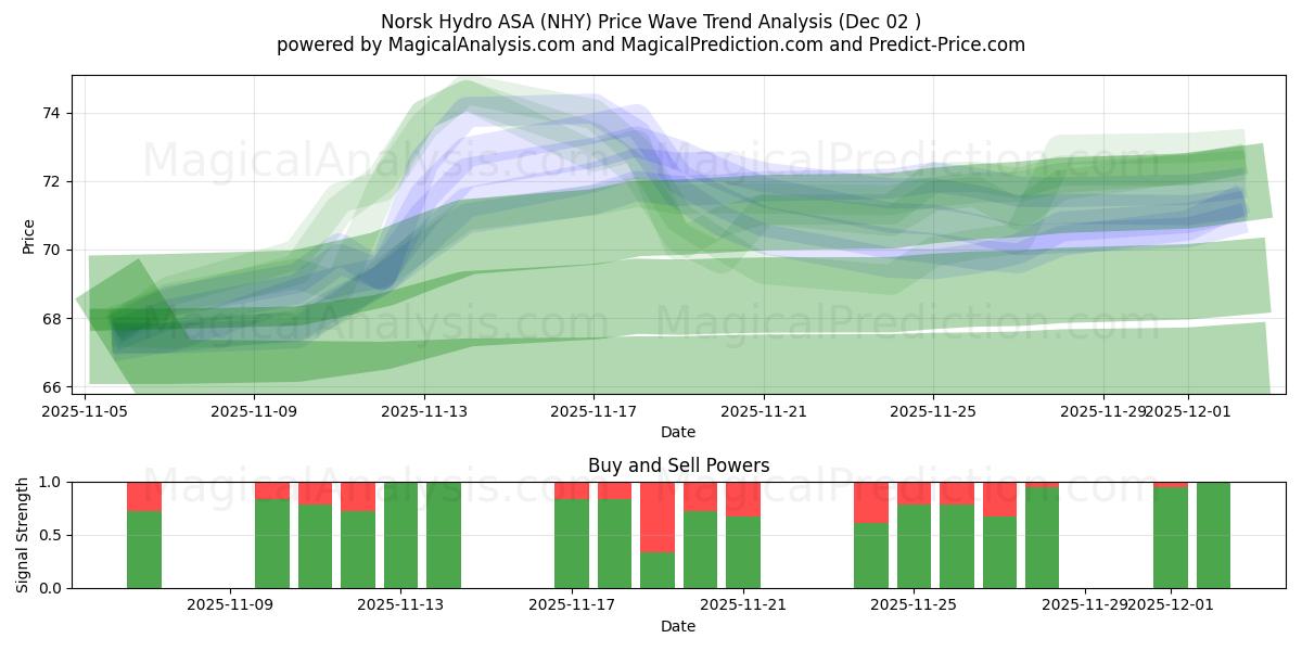  Norsk Hydro ASA (NHY) Support and Resistance area (01 Dec) 