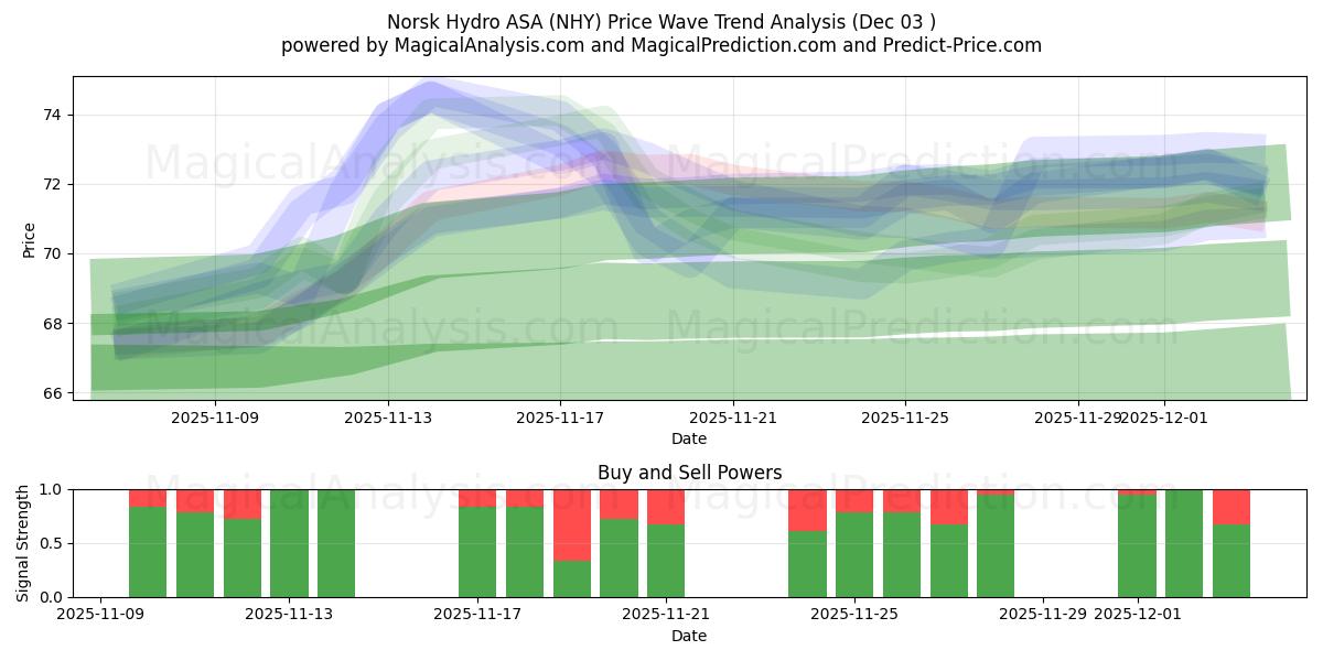  Norsk Hydro ASA (NHY) Support and Resistance area (02 Dec) 