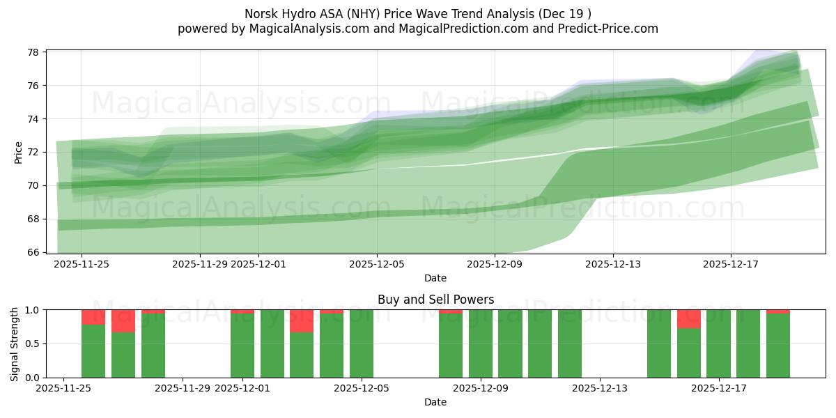 Norsk Hydro ASA (NHY) Support and Resistance area (18 Dec) 