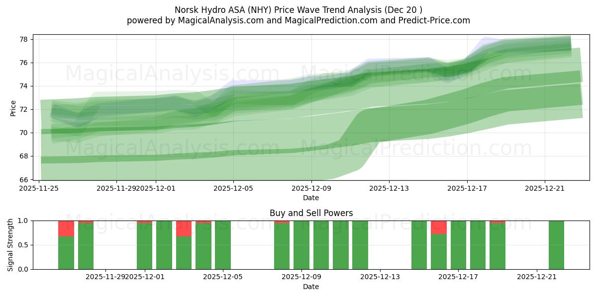  Norsk Hydro ASA (NHY) Support and Resistance area (19 Dec) 