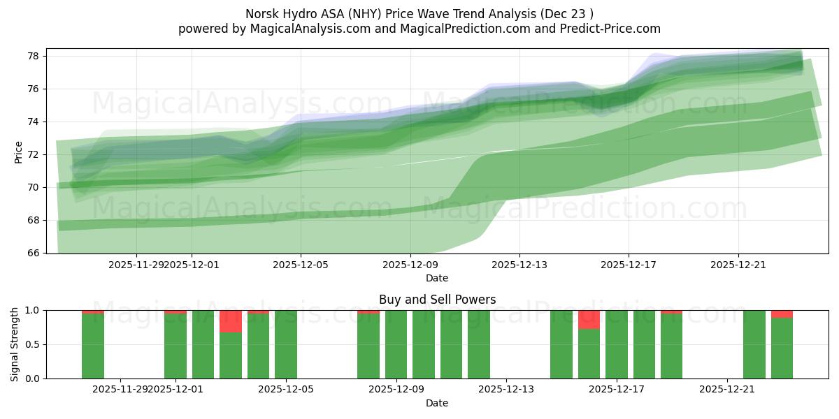  Norsk Hydro ASA (NHY) Support and Resistance area (22 Dec) 