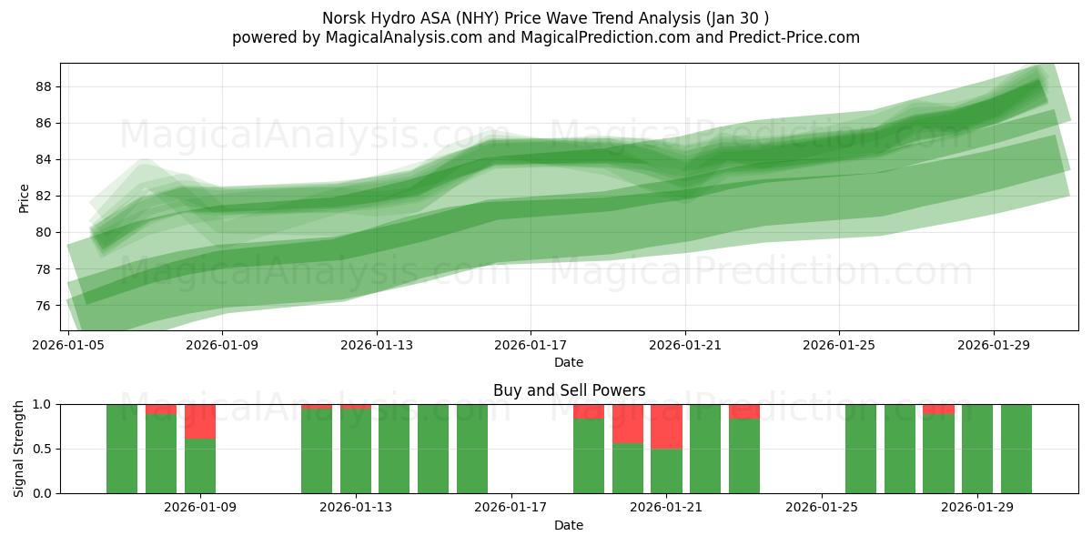  Norsk Hydro ASA (NHY) Support and Resistance area (29 Jan) 