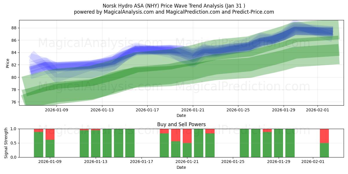  Norsk Hydro ASA (NHY) Support and Resistance area (30 Jan) 