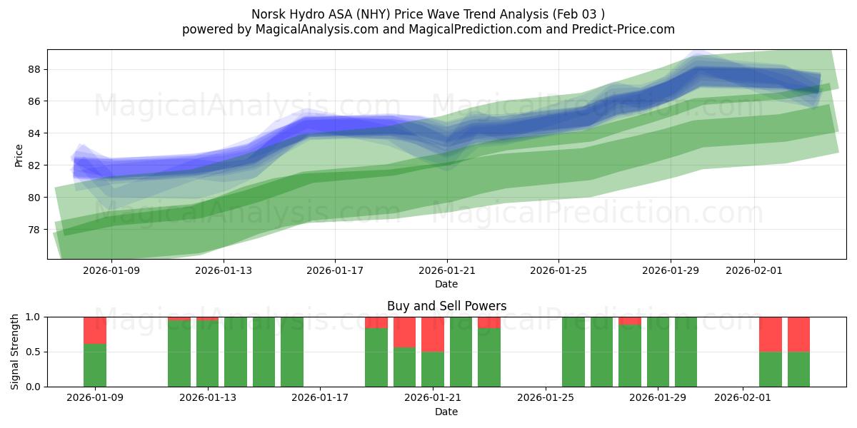  Norsk Hydro ASA (NHY) Support and Resistance area (02 Feb) 