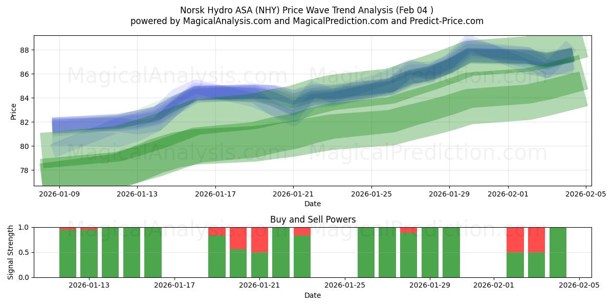  Norsk Hydro ASA (NHY) Support and Resistance area (03 Feb) 
