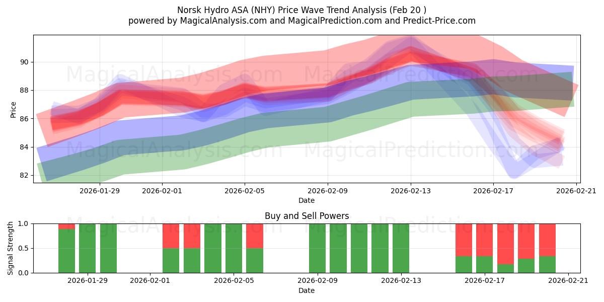  Norsk Hydro ASA (NHY) Support and Resistance area (19 Feb) 