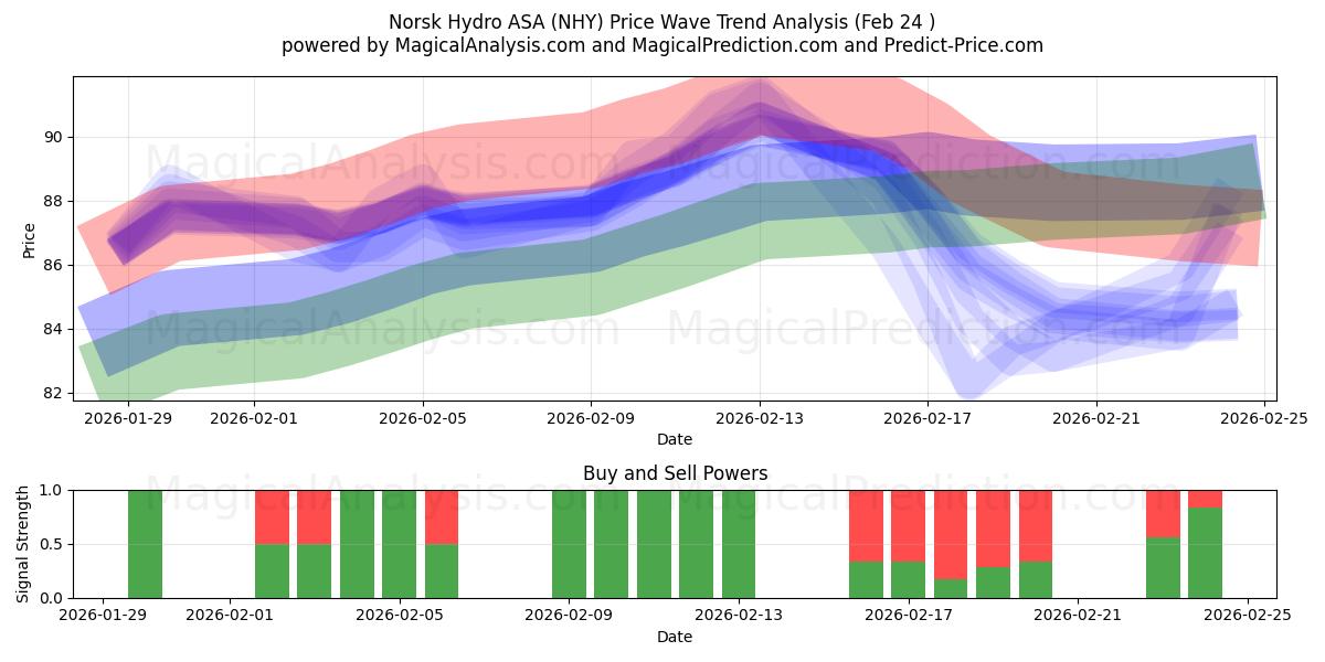  Norsk Hydro ASA (NHY) Support and Resistance area (23 Feb) 