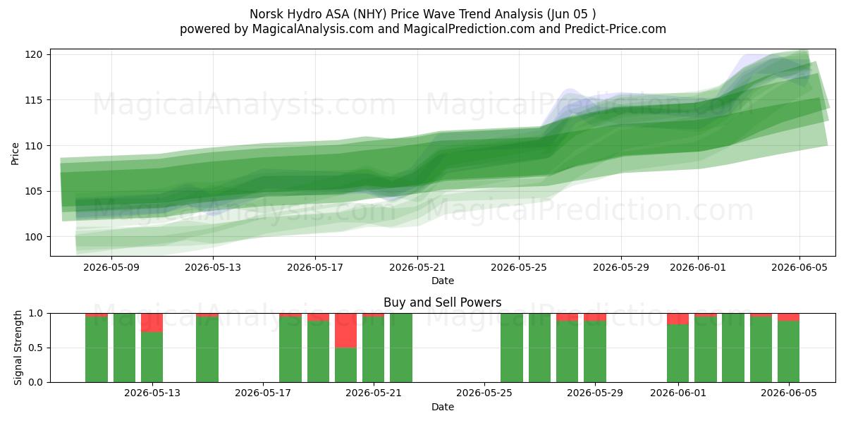  Norsk Hydro ASA (NHY) Support and Resistance area (02 Jun) 