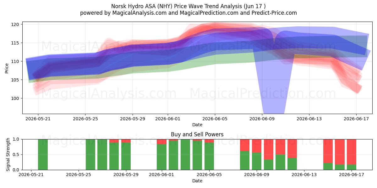  Norsk Hydro ASA (NHY) Support and Resistance area (10 Jun) 