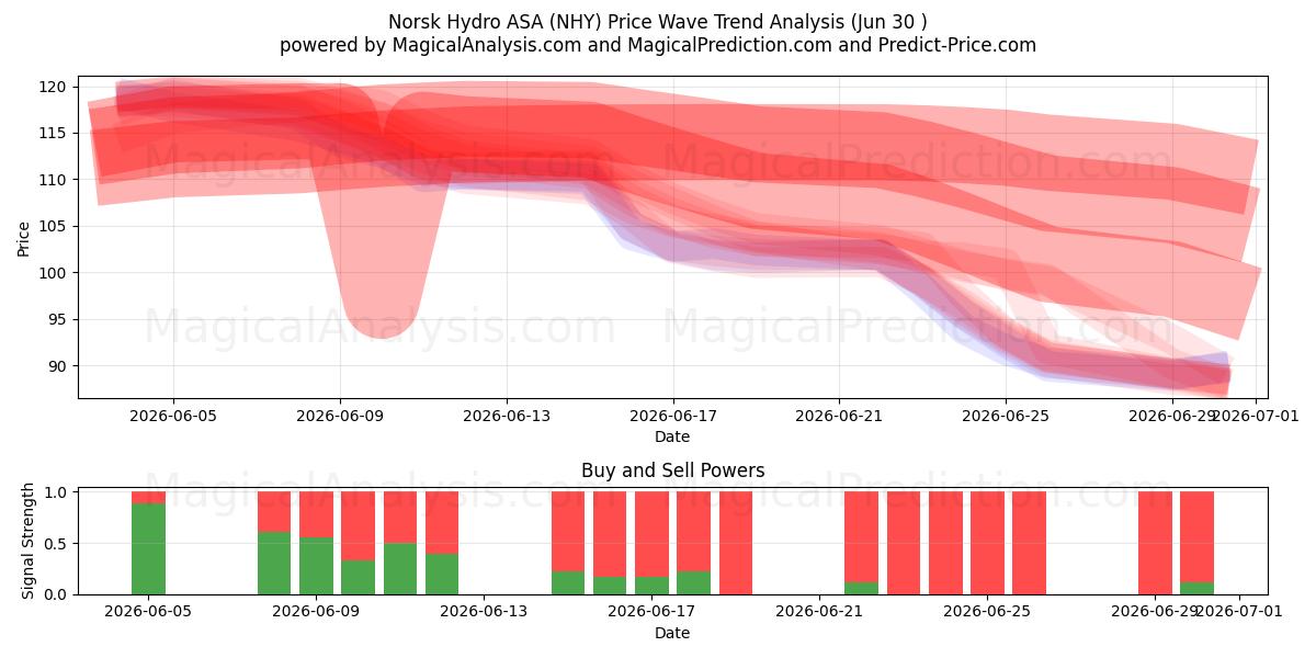  Norsk Hydro ASA (NHY) Support and Resistance area (29 Jun) 