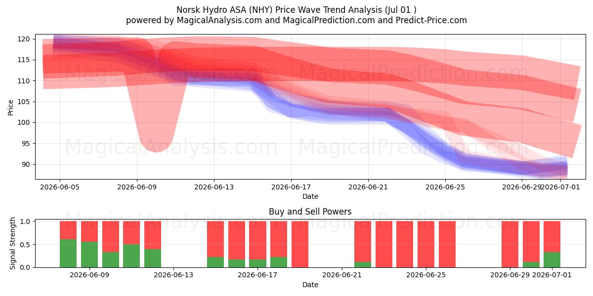  Norsk Hydro ASA (NHY) Support and Resistance area (30 Jun) 