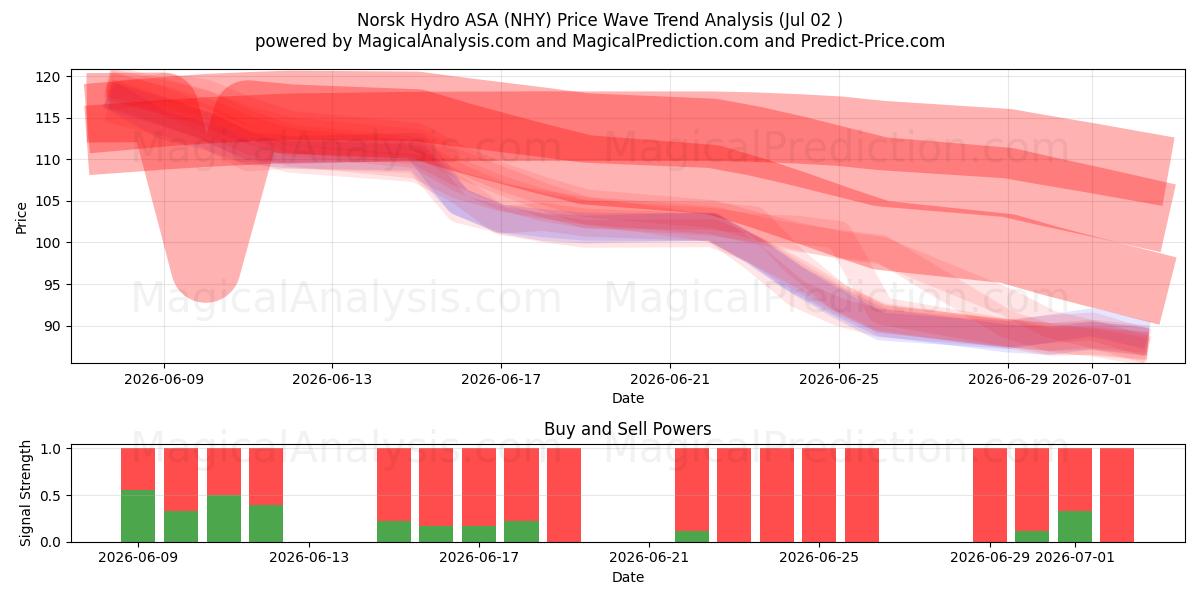  Norsk Hydro ASA (NHY) Support and Resistance area (01 Jul) 