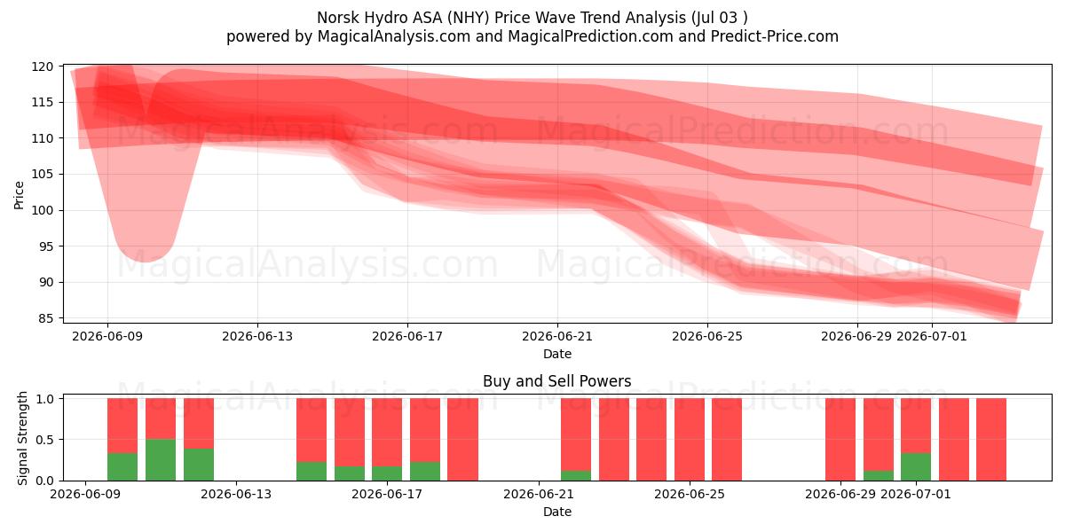  Norsk Hydro ASA (NHY) Support and Resistance area (02 Jul) 