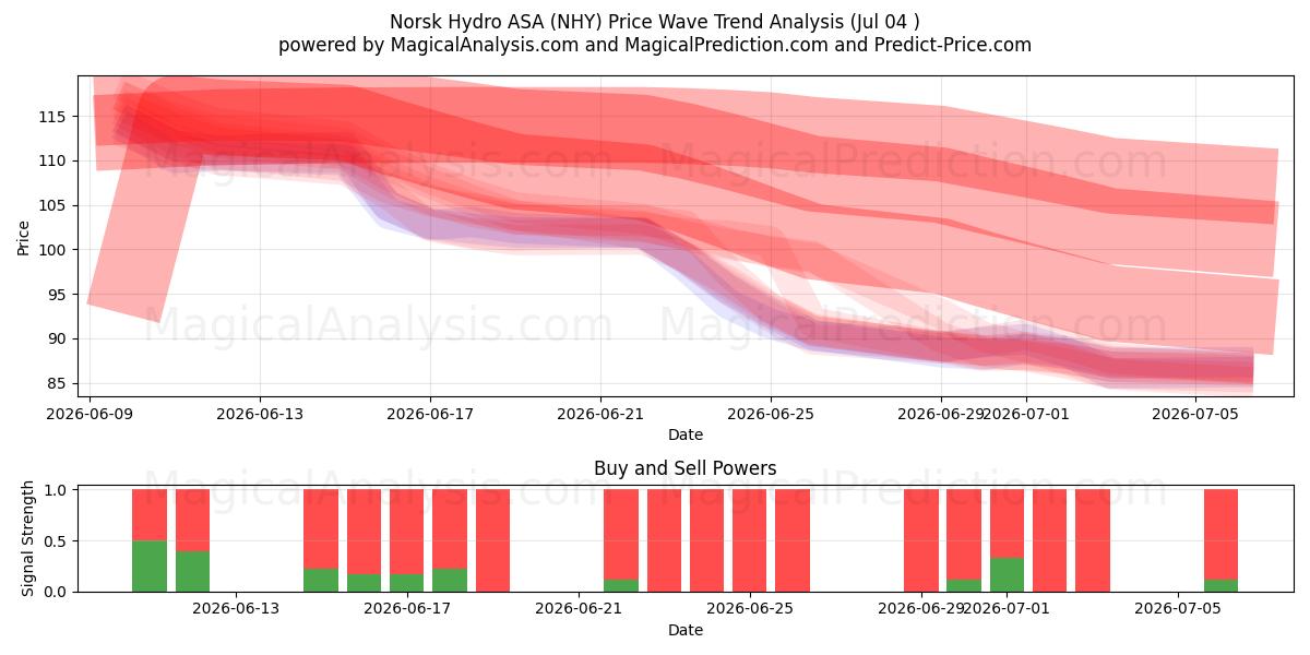  Norsk Hydro ASA (NHY) Support and Resistance area (03 Jul) 