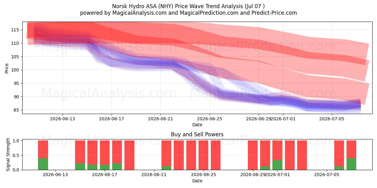  Norsk Hydro ASA (NHY) Support and Resistance area (06 Jul) 