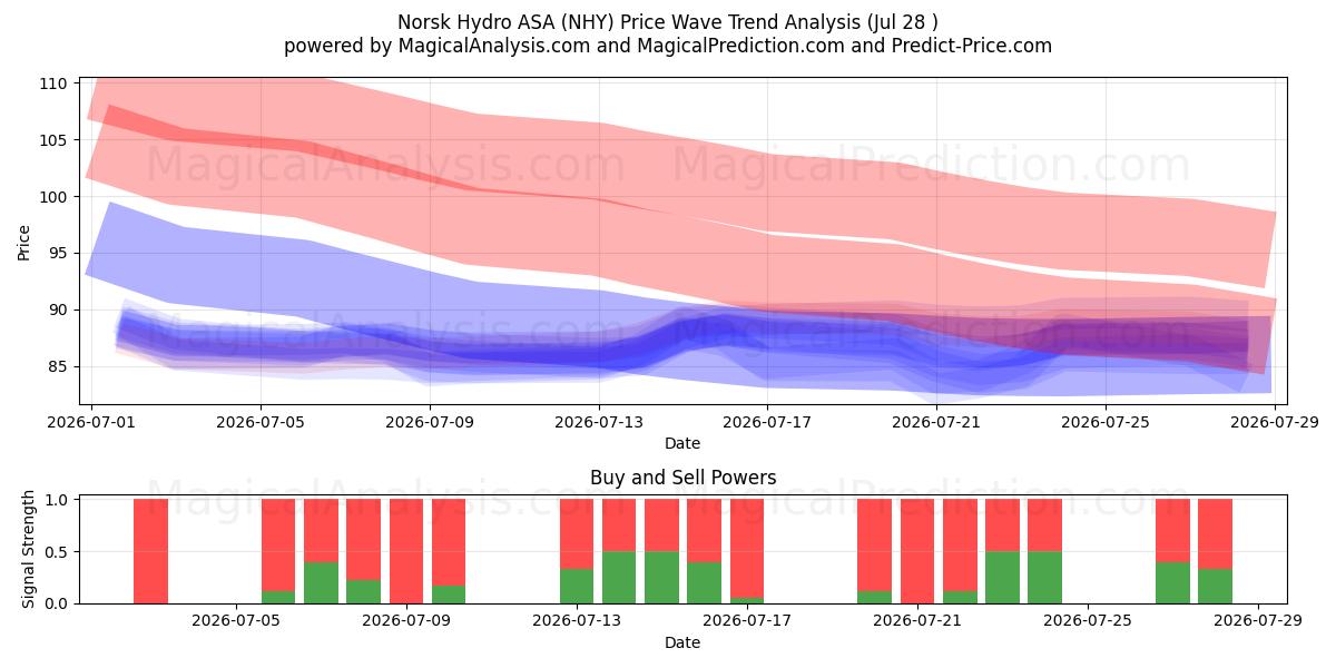  Norsk Hydro ASA (NHY) Support and Resistance area (09 Jul) 