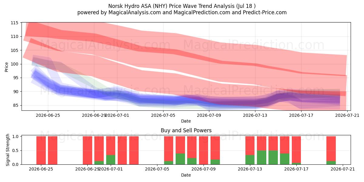  Norsk Hydro ASA (NHY) Support and Resistance area (17 Jul) 