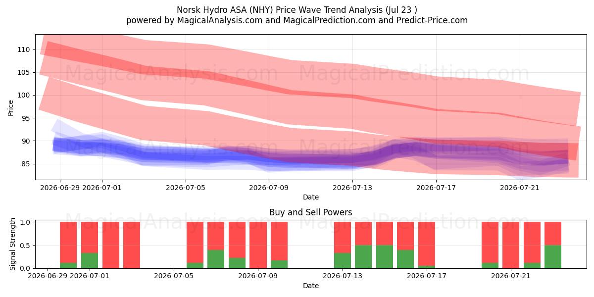  Norsk Hydro ASA (NHY) Support and Resistance area (22 Jul) 