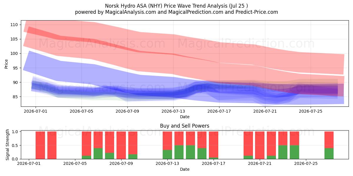  Norsk Hydro ASA (NHY) Support and Resistance area (24 Jul) 