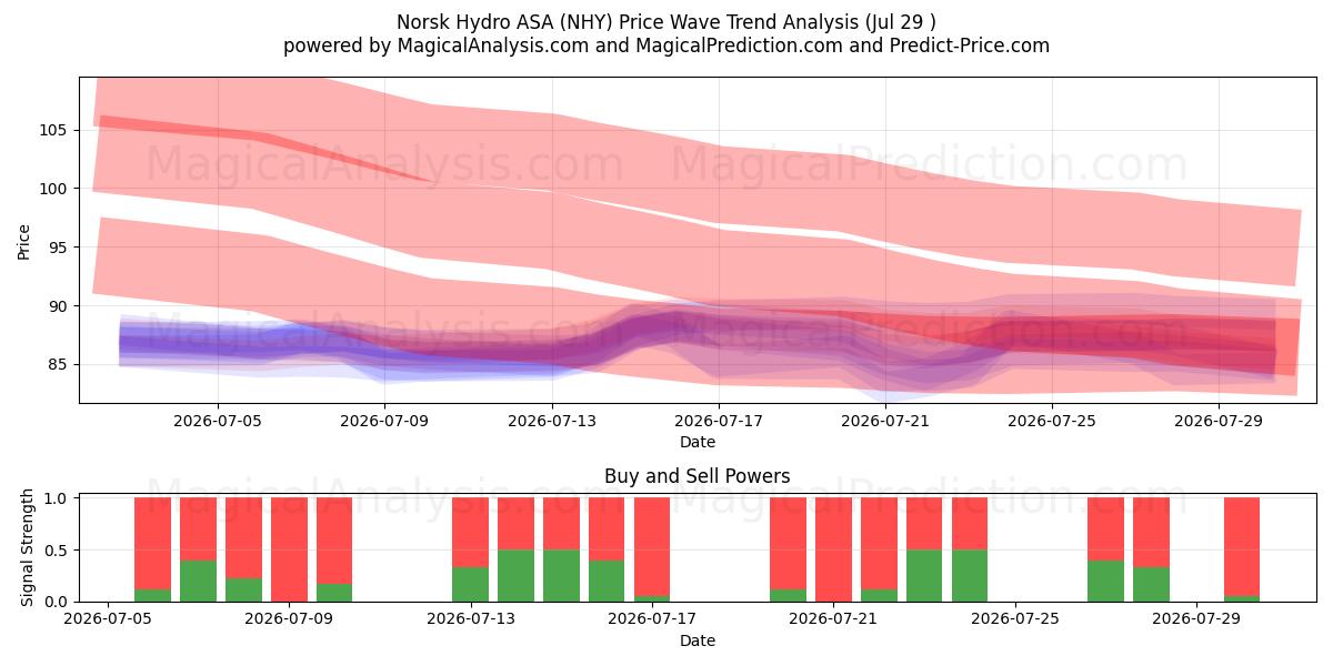  Norsk Hydro ASA (NHY) Support and Resistance area (28 Jul) 