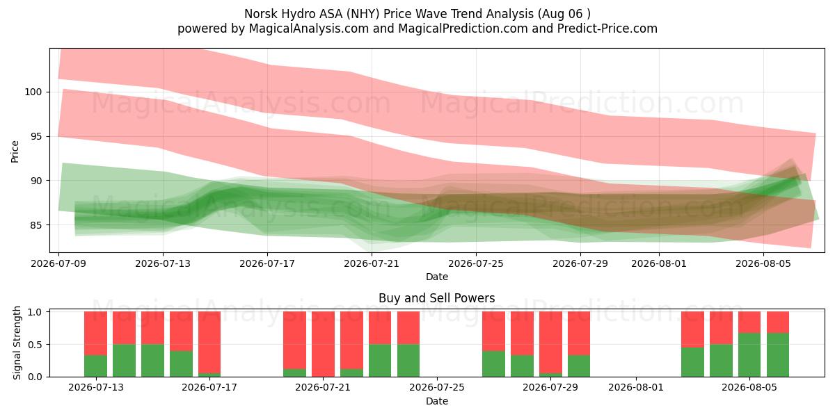  Norsk Hydro ASA (NHY) Support and Resistance area (05 Aug) 