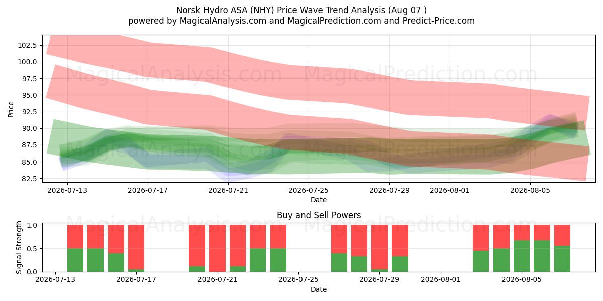  Norsk Hydro ASA (NHY) Support and Resistance area (06 Aug) 